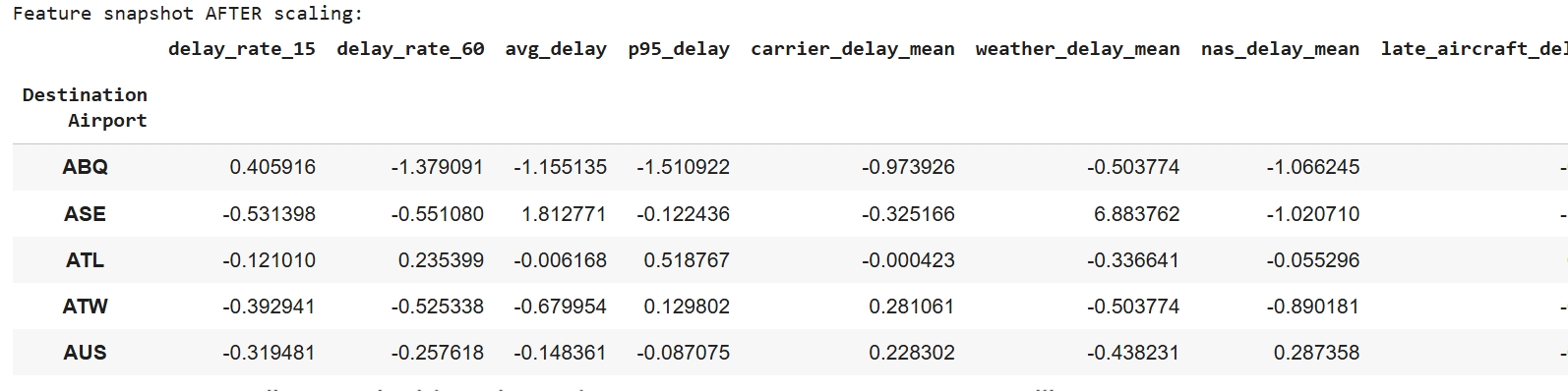 Feature snapshot AFTER scaling